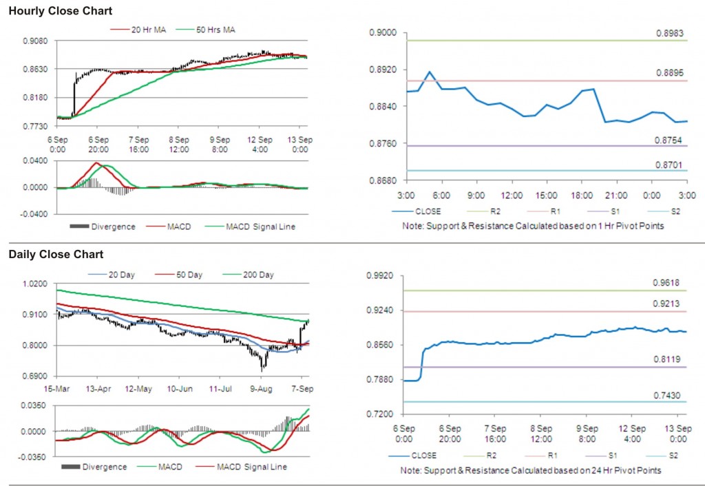 USD CHF