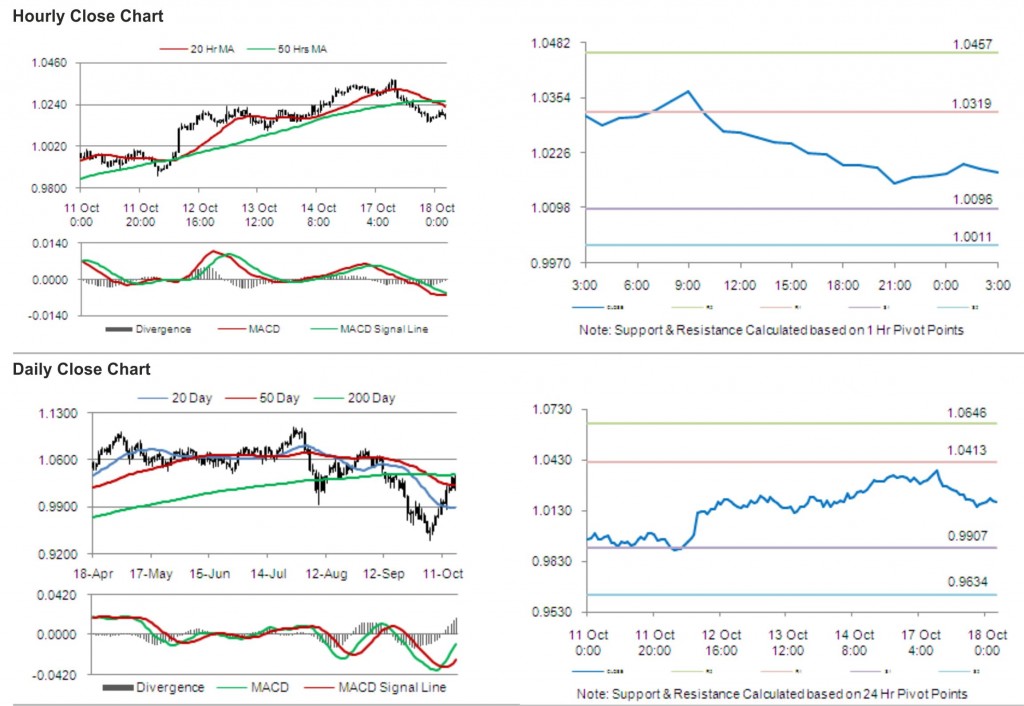 AUD USD