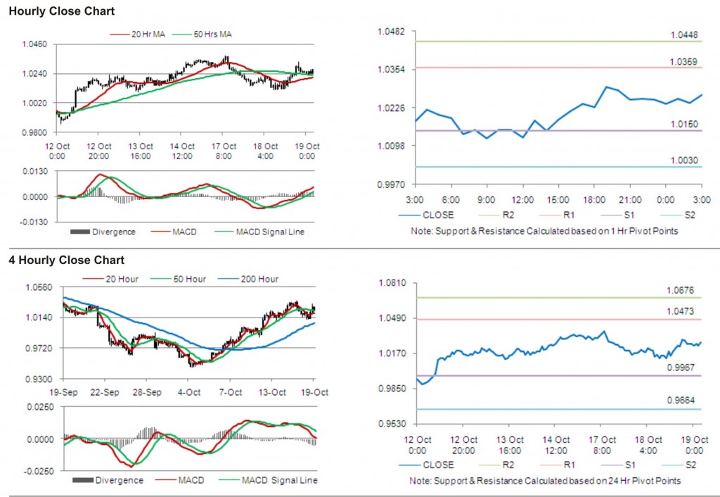 AUD USD