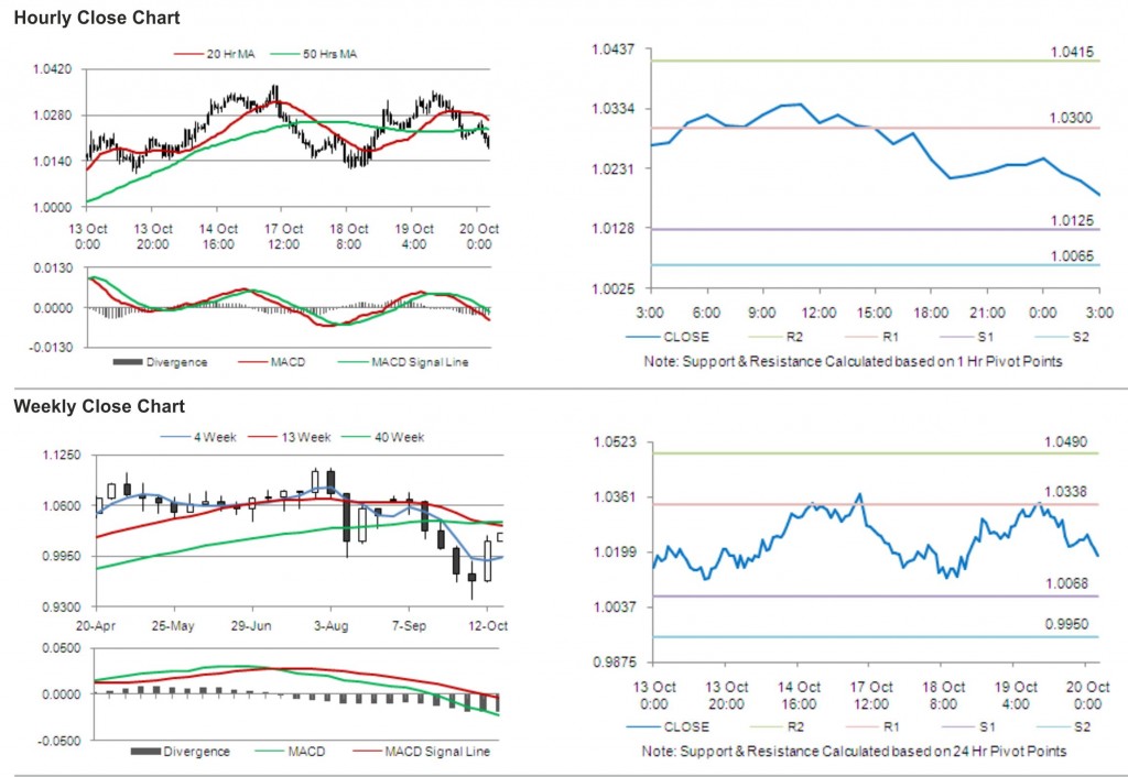 AUD USD