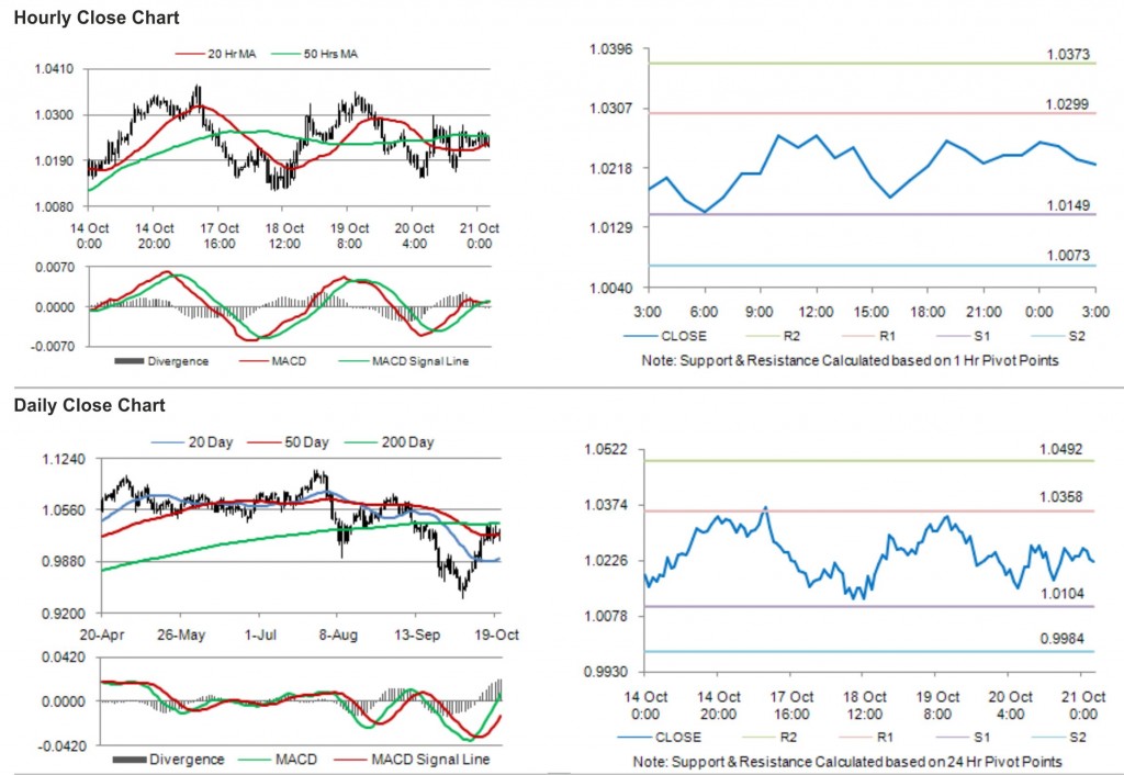 AUD USD