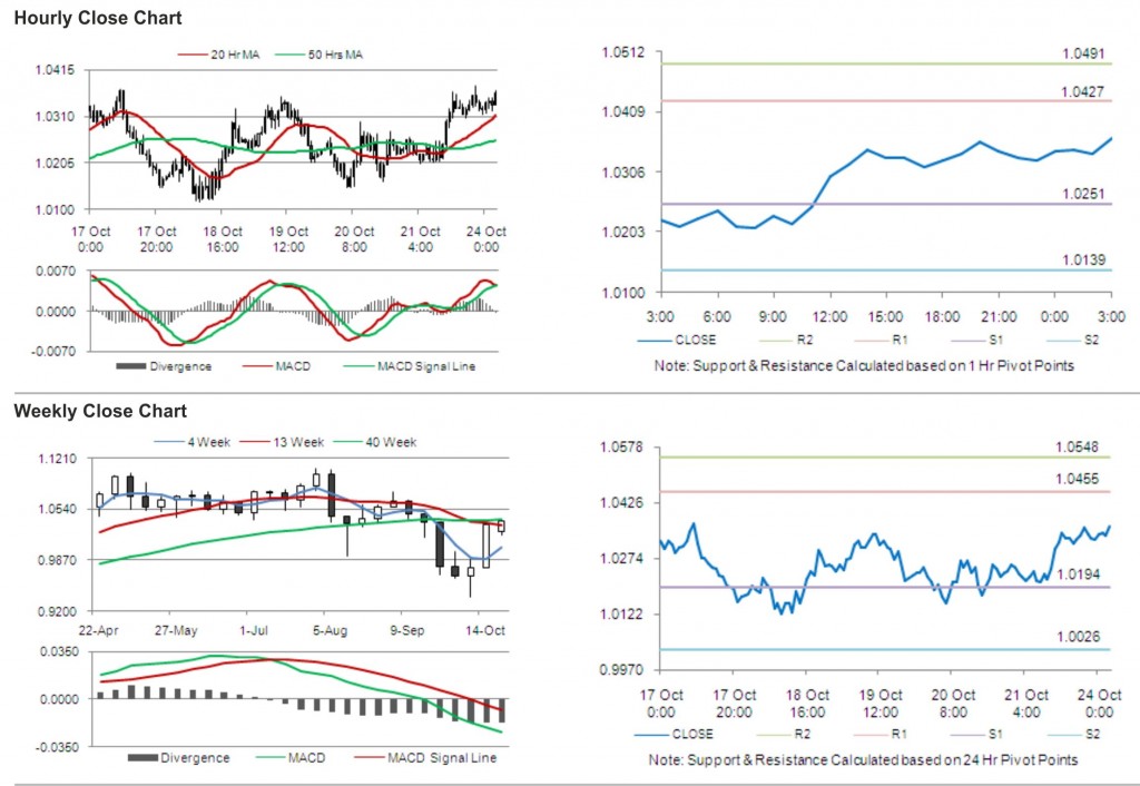 AUD USD