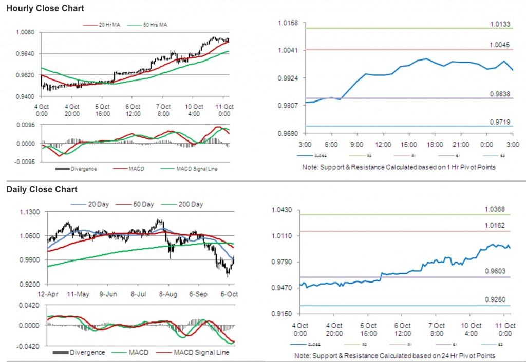 AUD USD