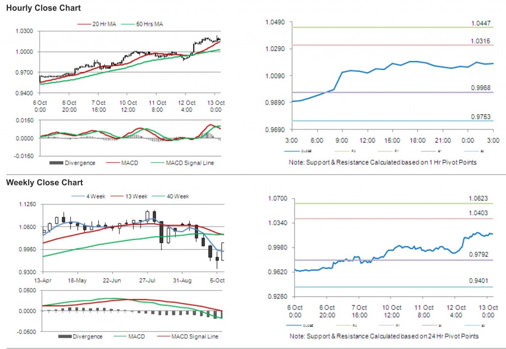 AUD USD