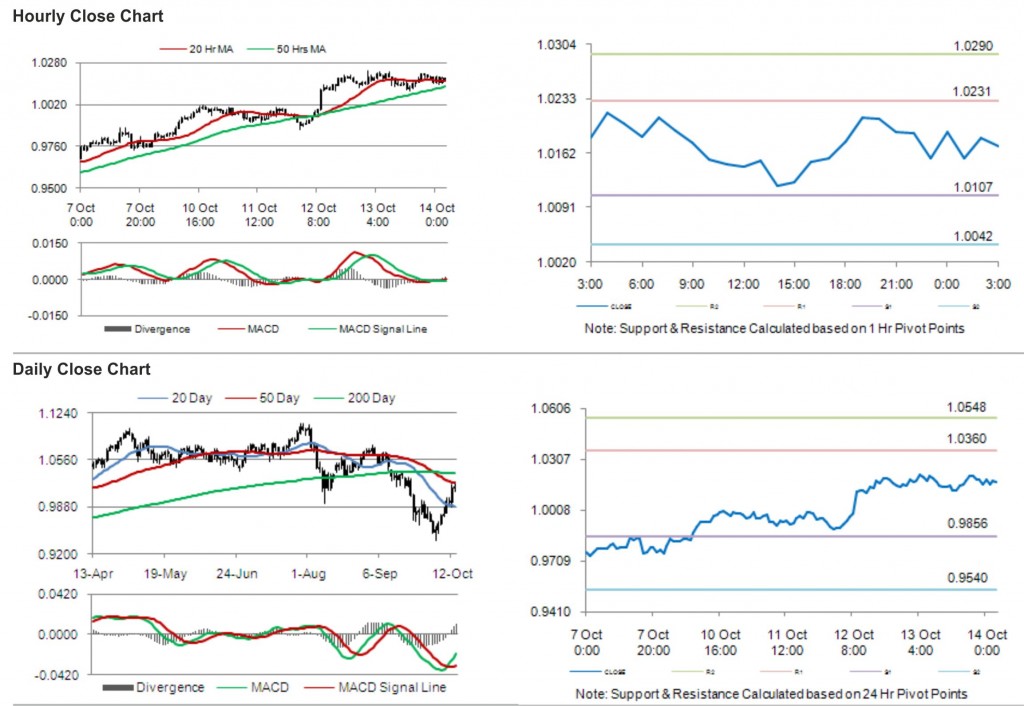 AUD USD