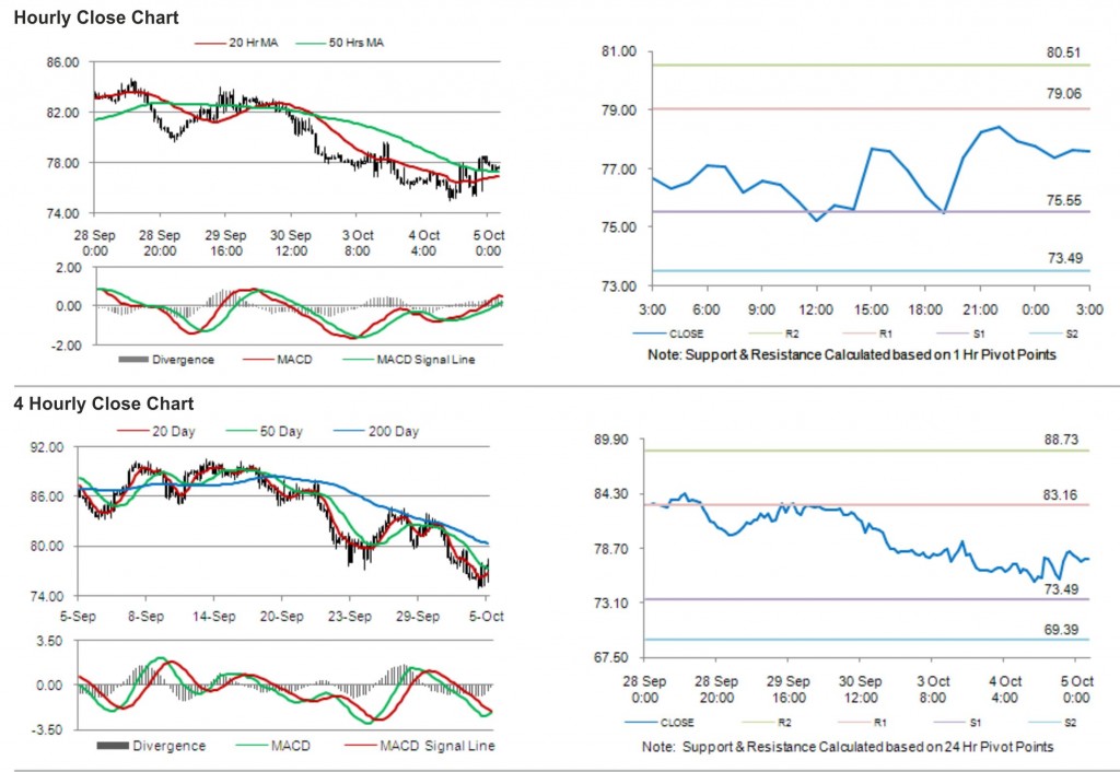 CRUDE OIL