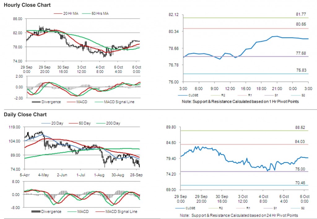 CRUDE OIL