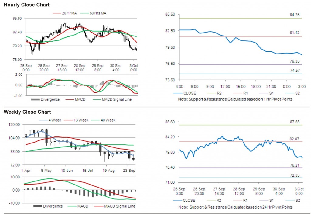 Crude Oil