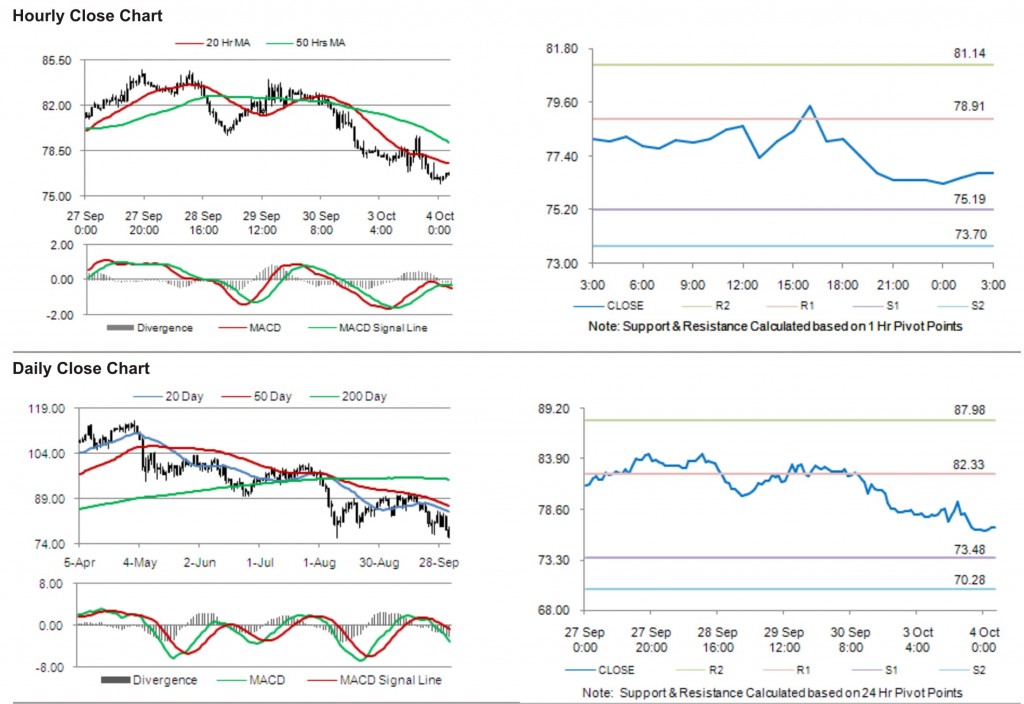 Crude Oil