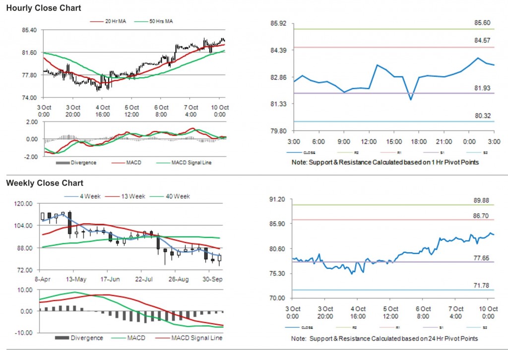 Crude Oil