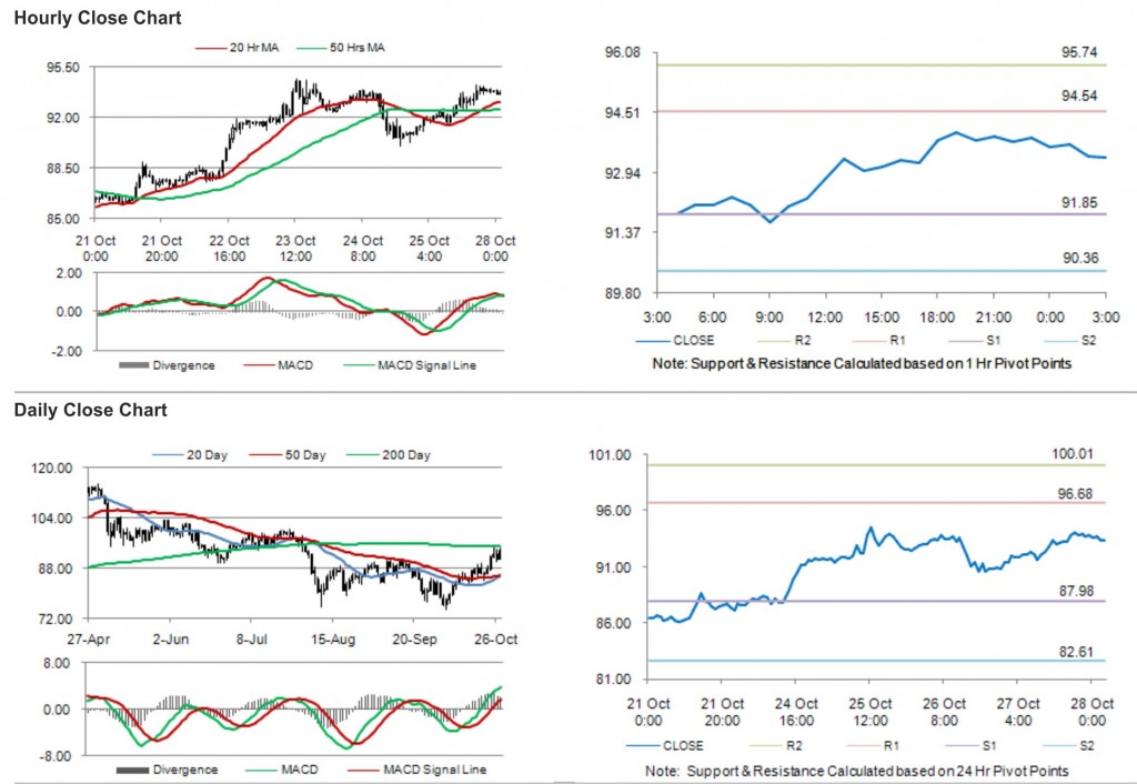 Crude Oil