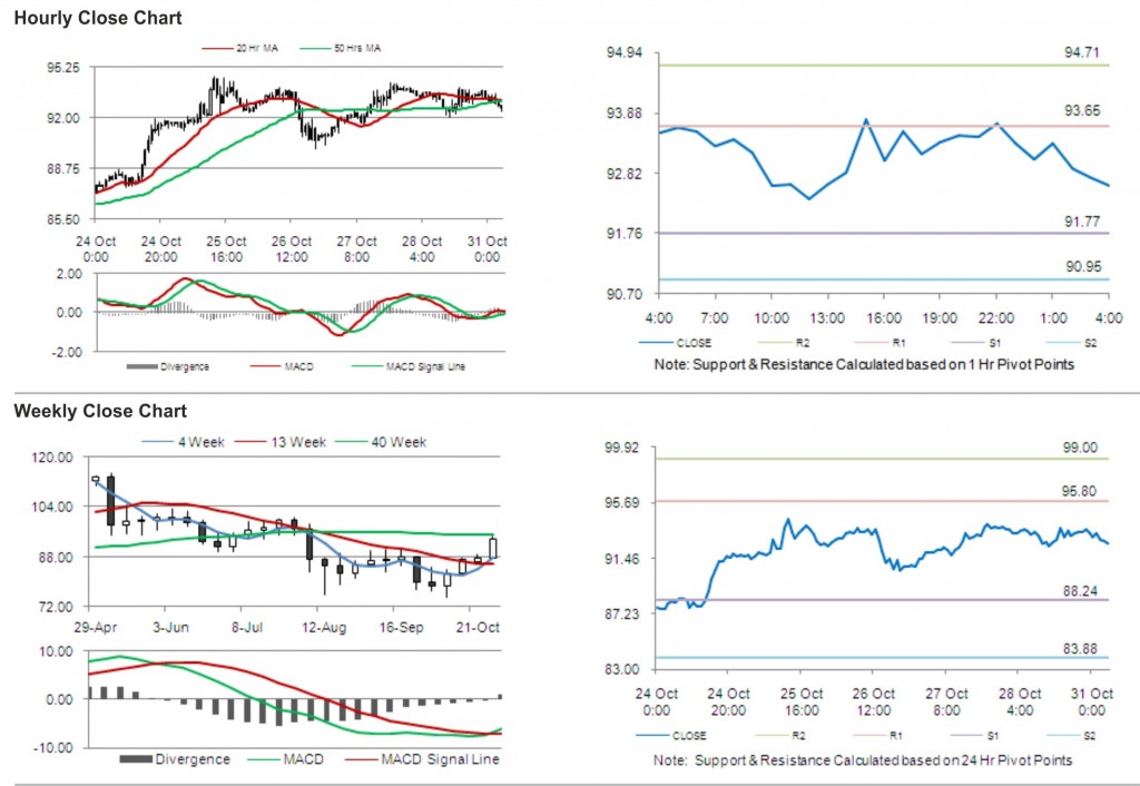 Crude Oil