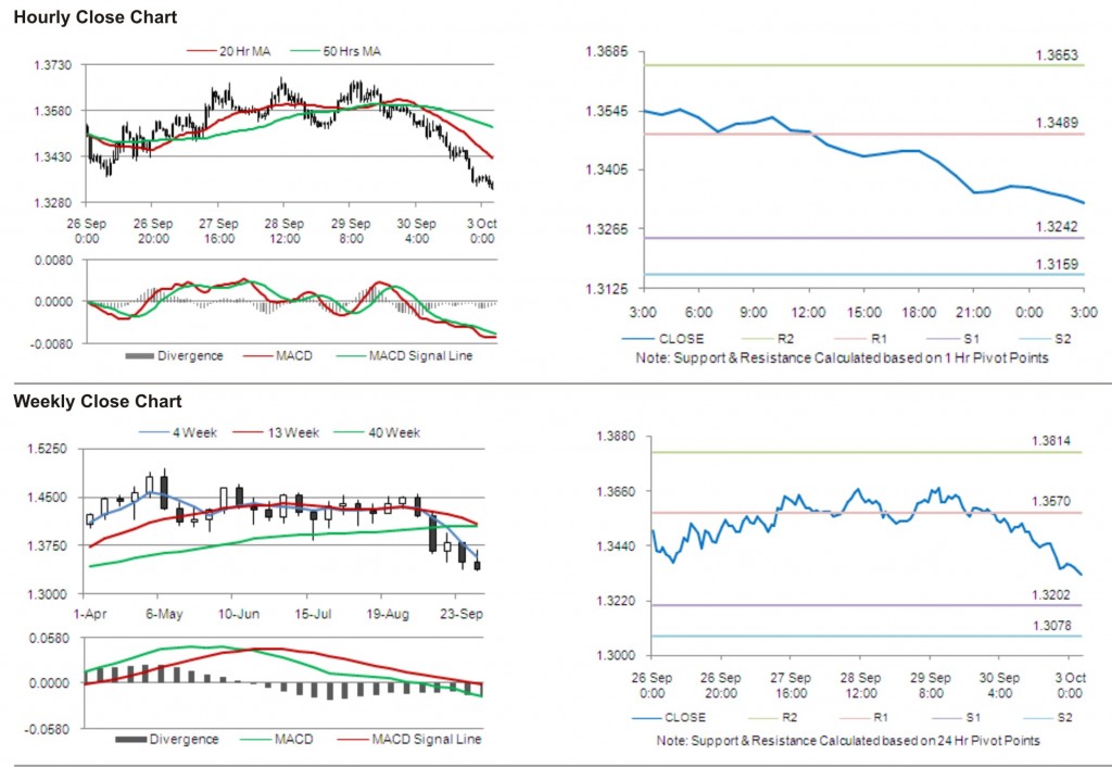 EUR USD