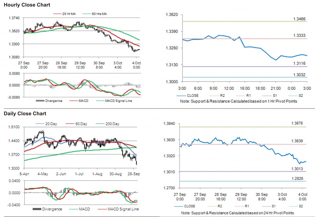 EUR USD