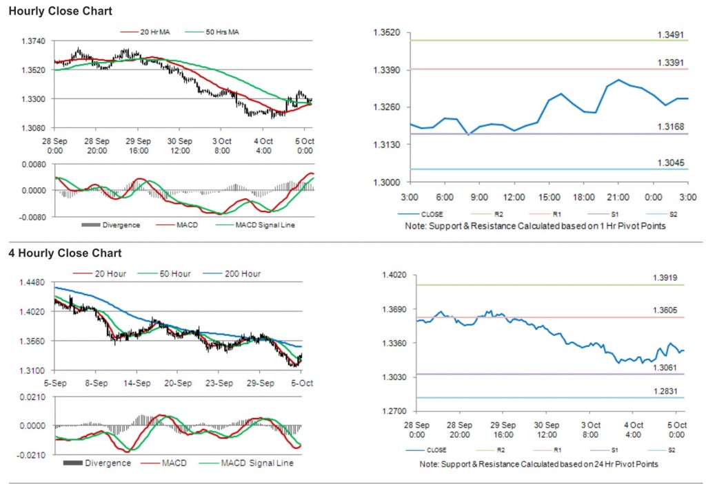 EUR USD