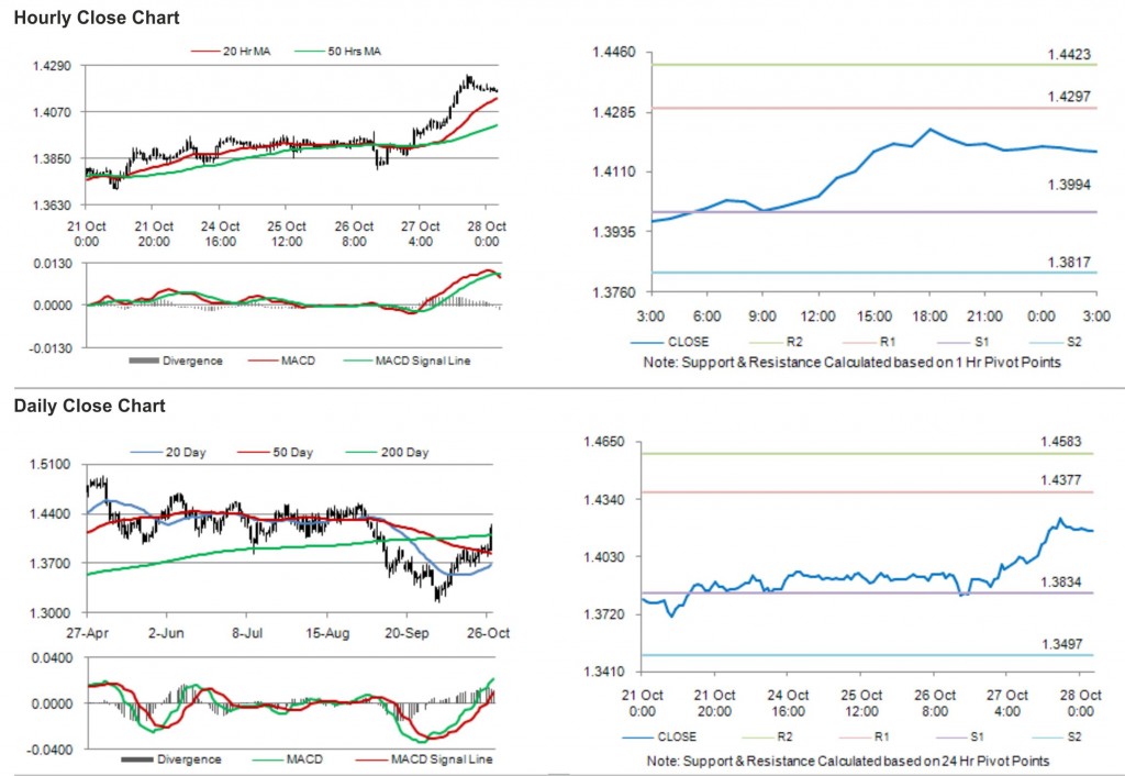 EUR USD