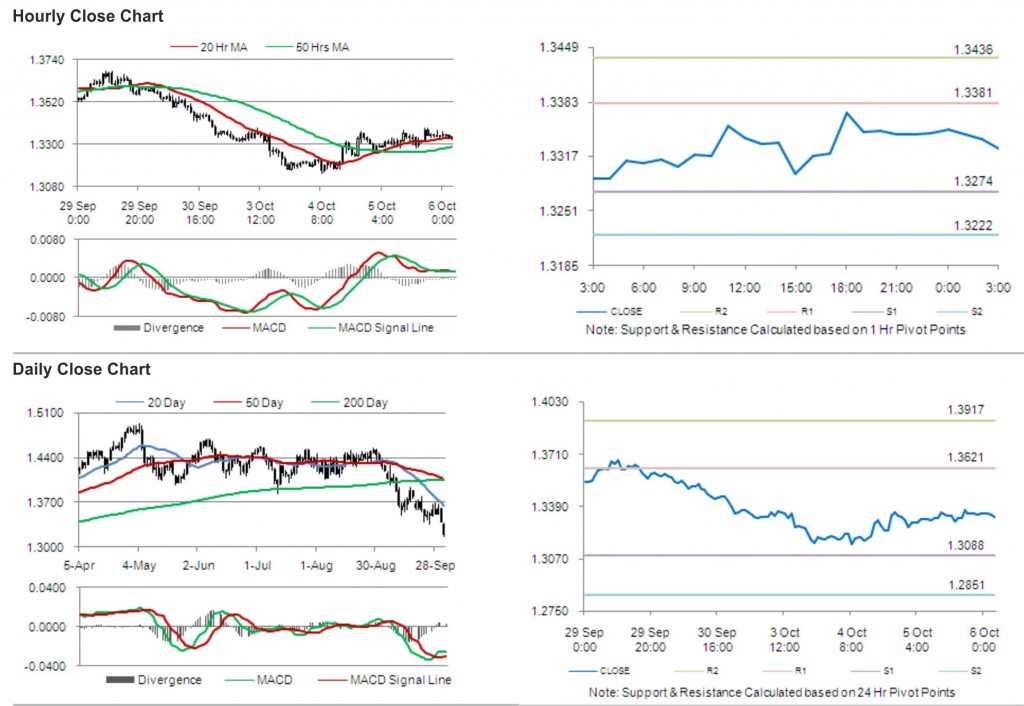 EUR USD