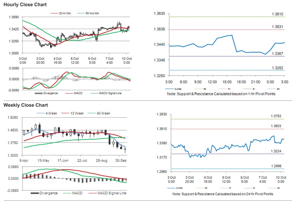 EUR USD