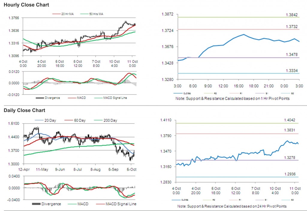 EUR USD