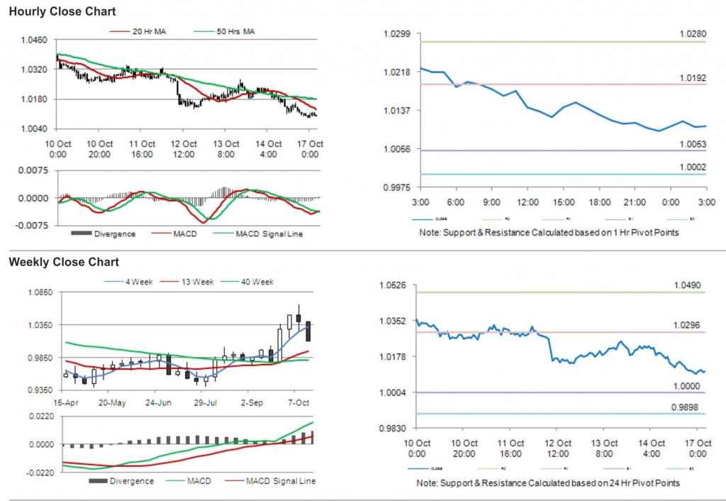 USD CAD