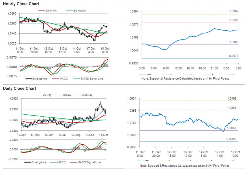 USD CAD