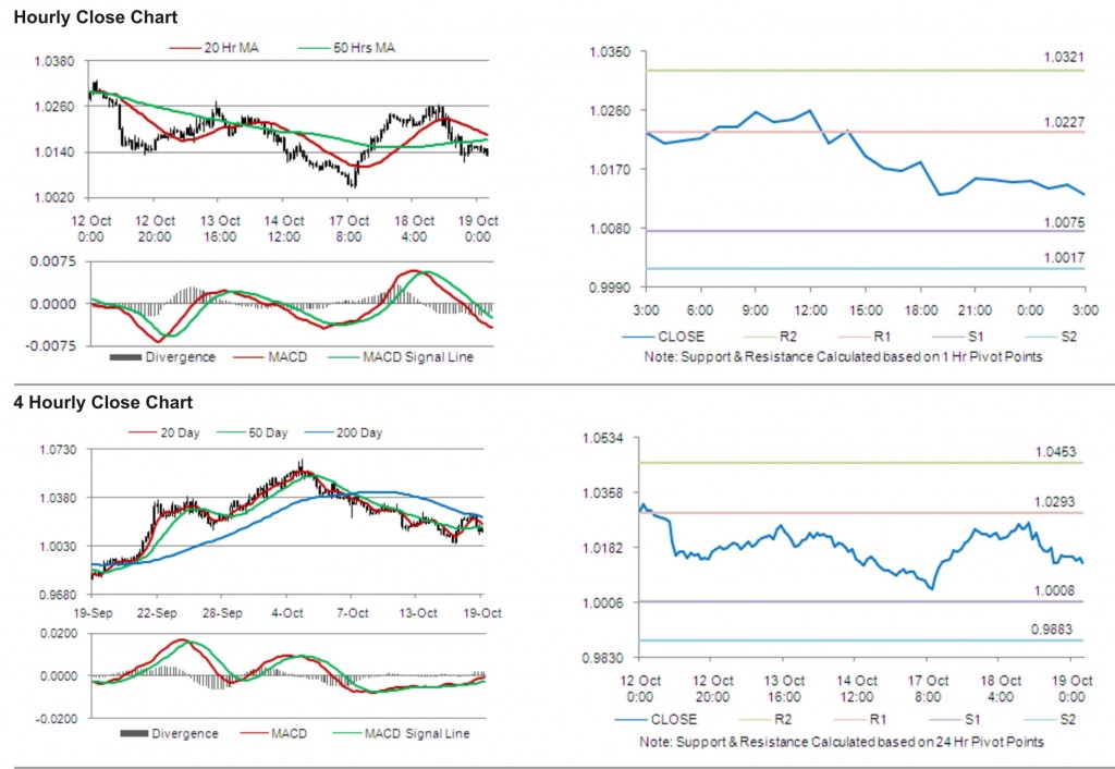 USD CAD