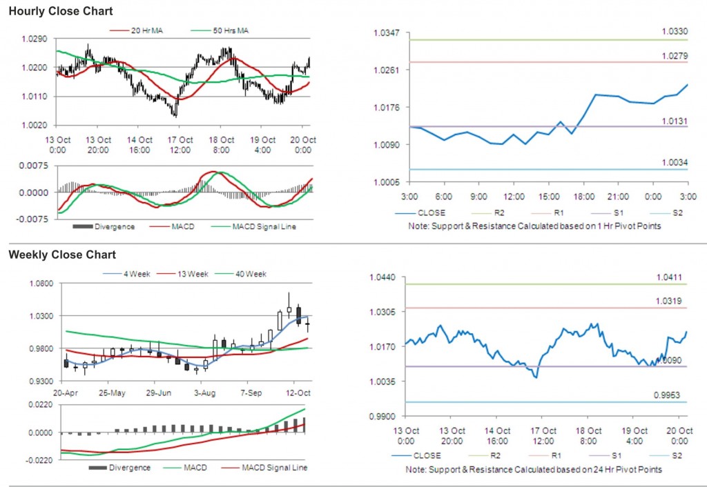 USD CAD