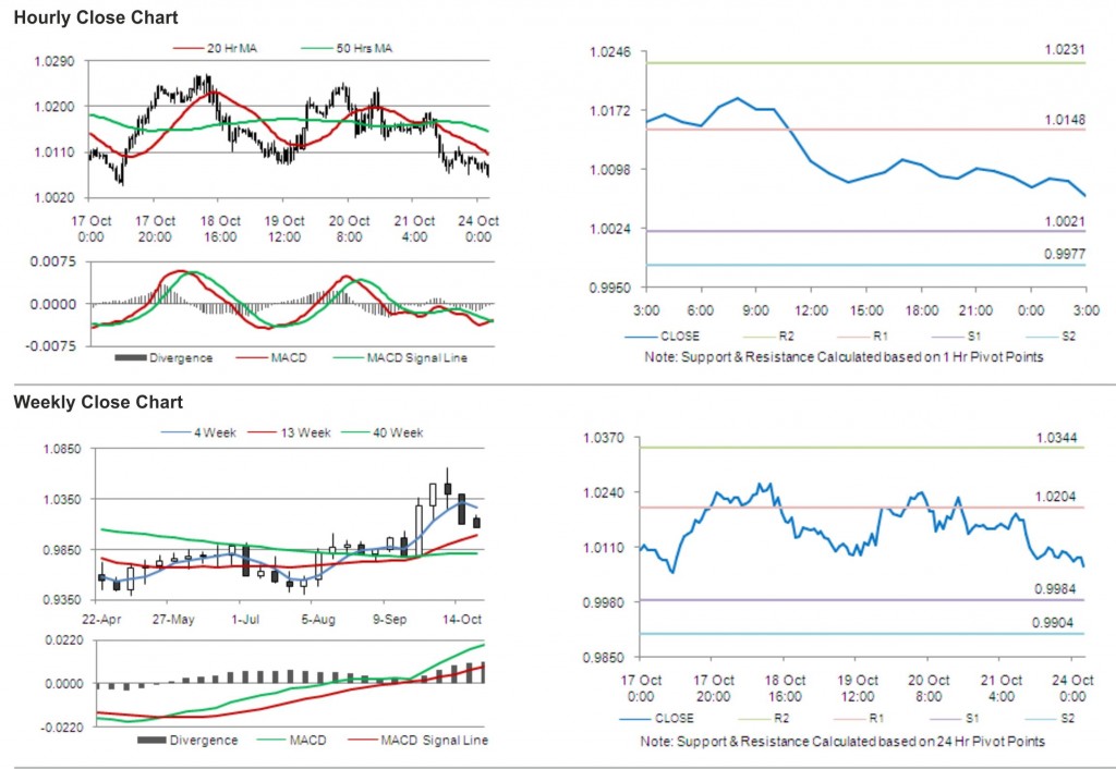 USD CAD