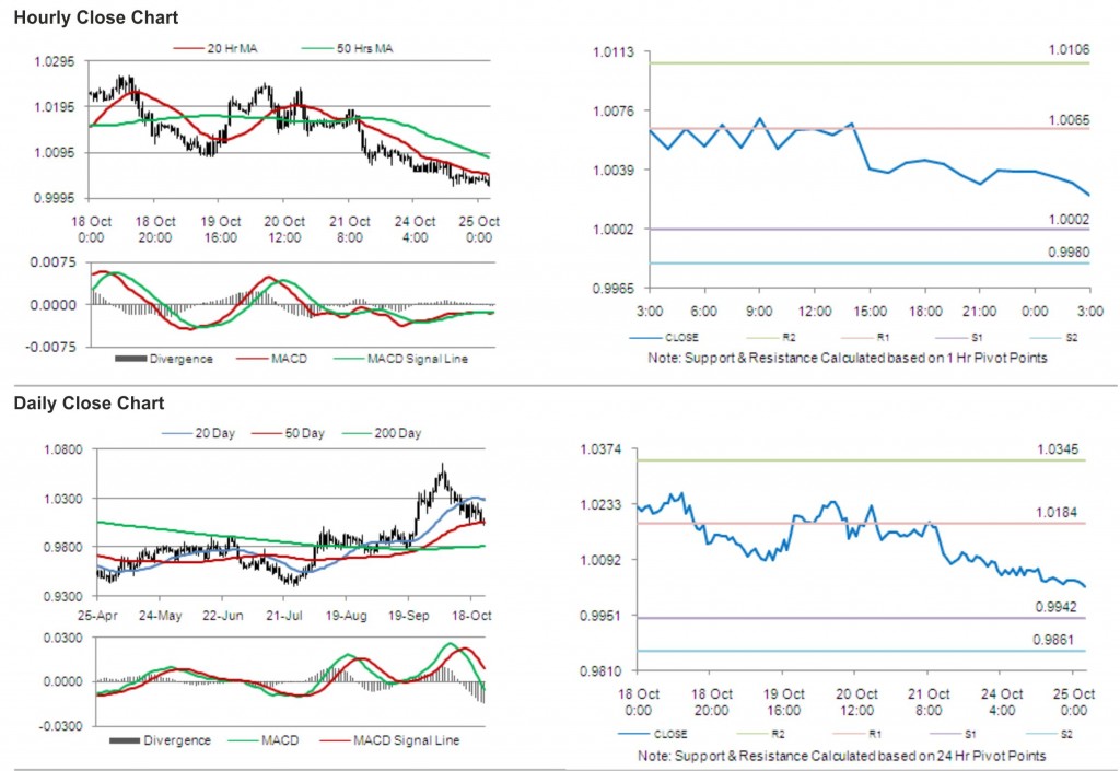 USD CAD