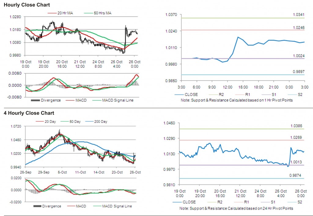 USD CAD