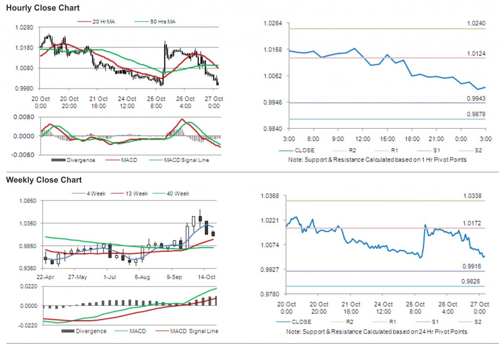 USD CAD