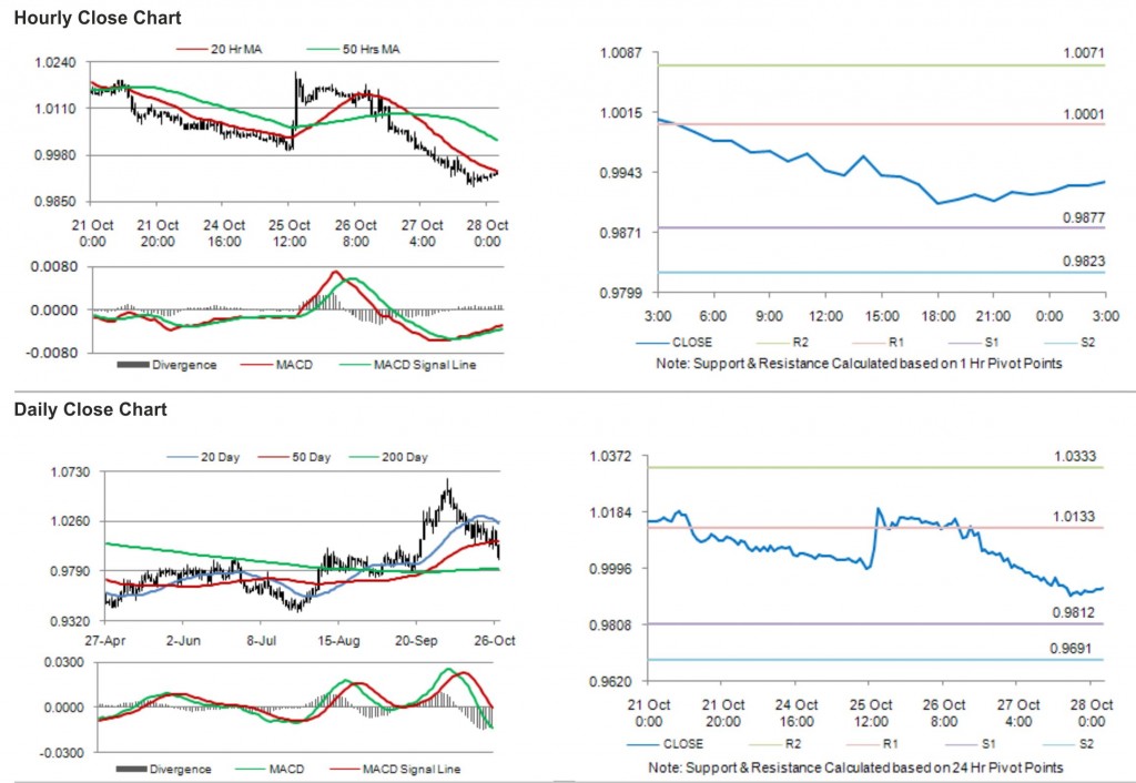 USD CAD