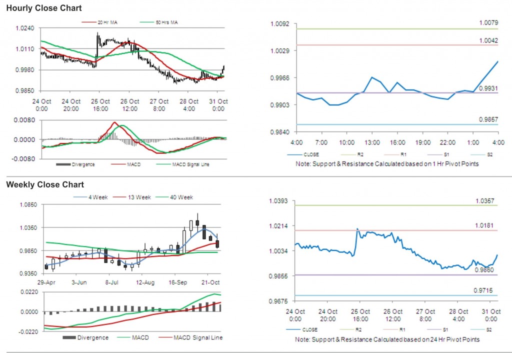 USD CAD