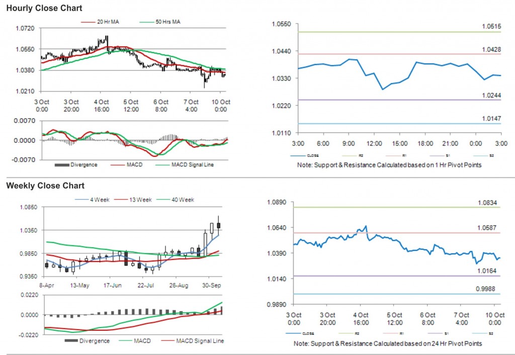 USD CAD