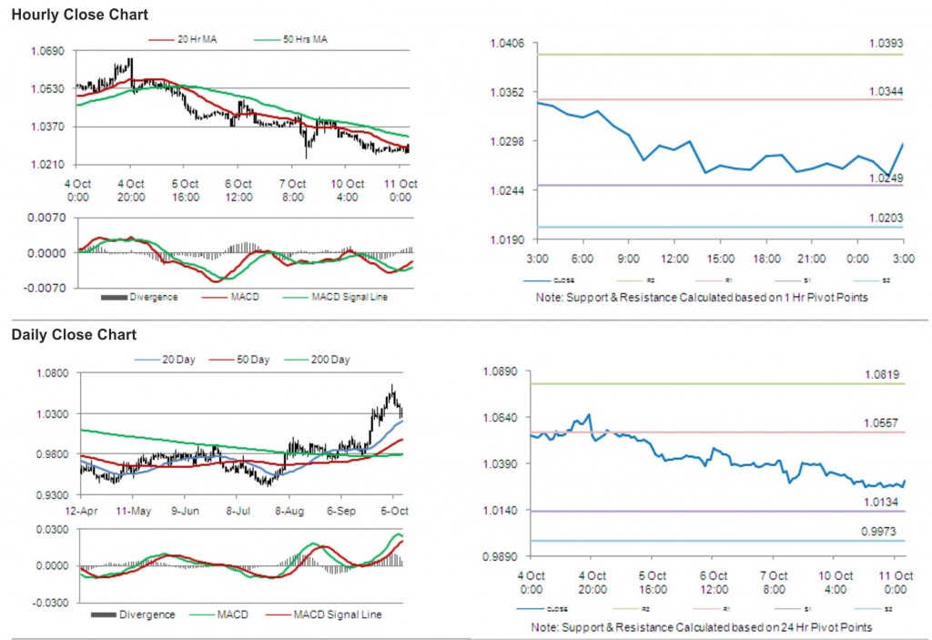 USD CAD