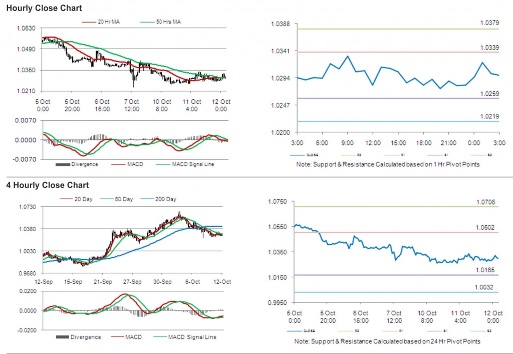 USD CAD