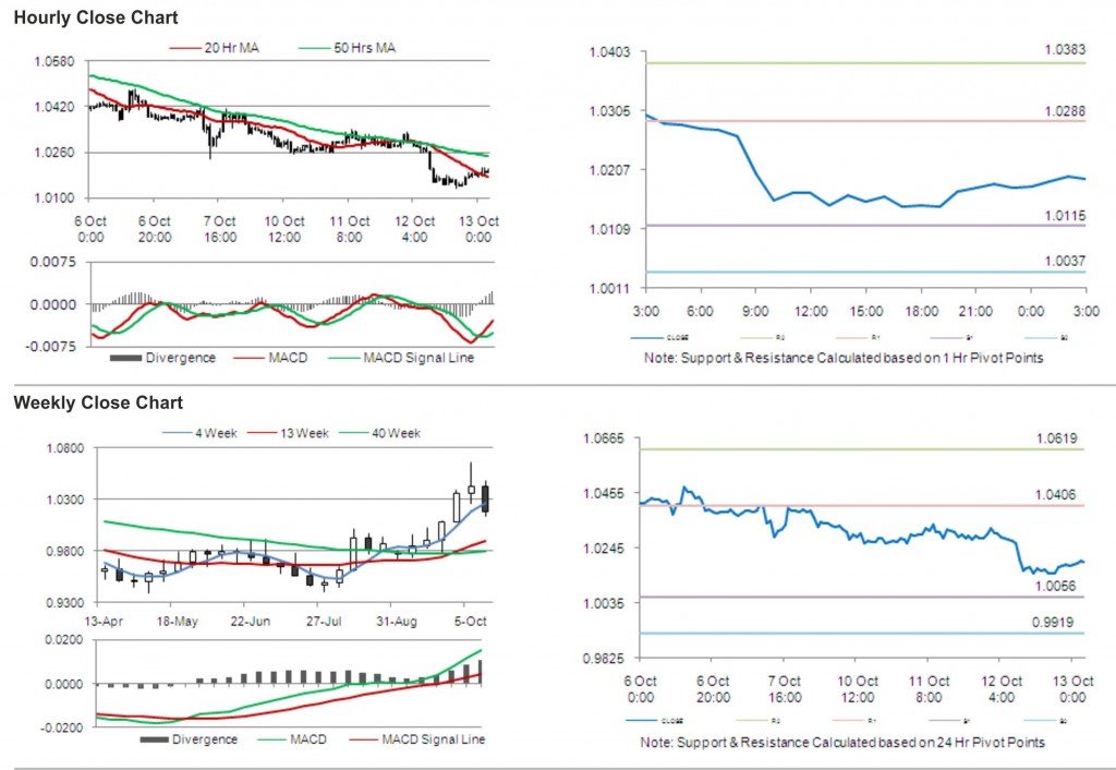 USD CAD