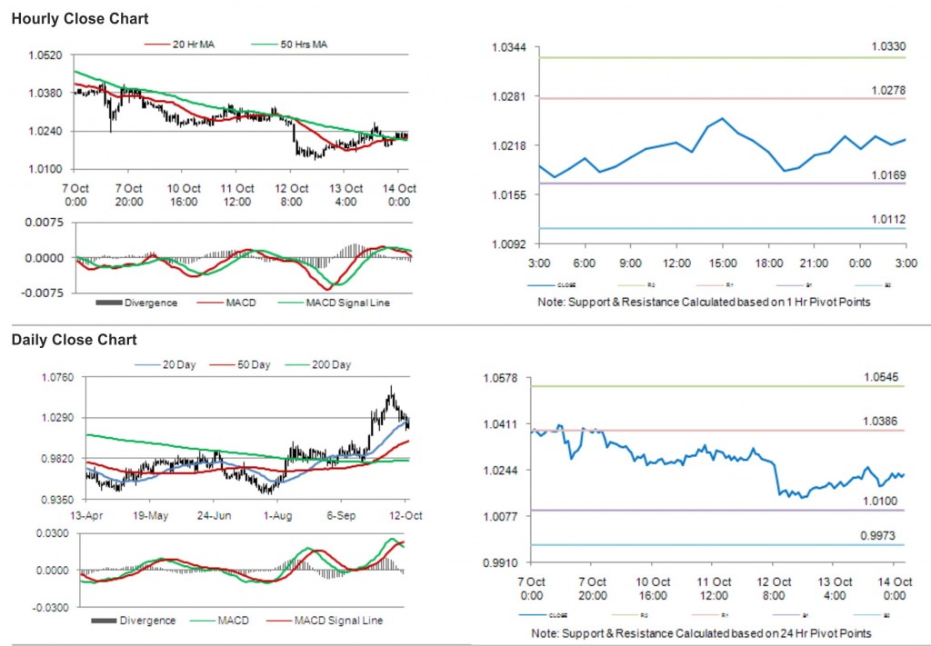 USD CAD