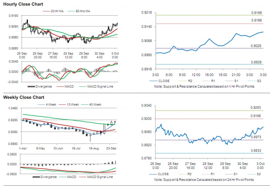 USD CHF