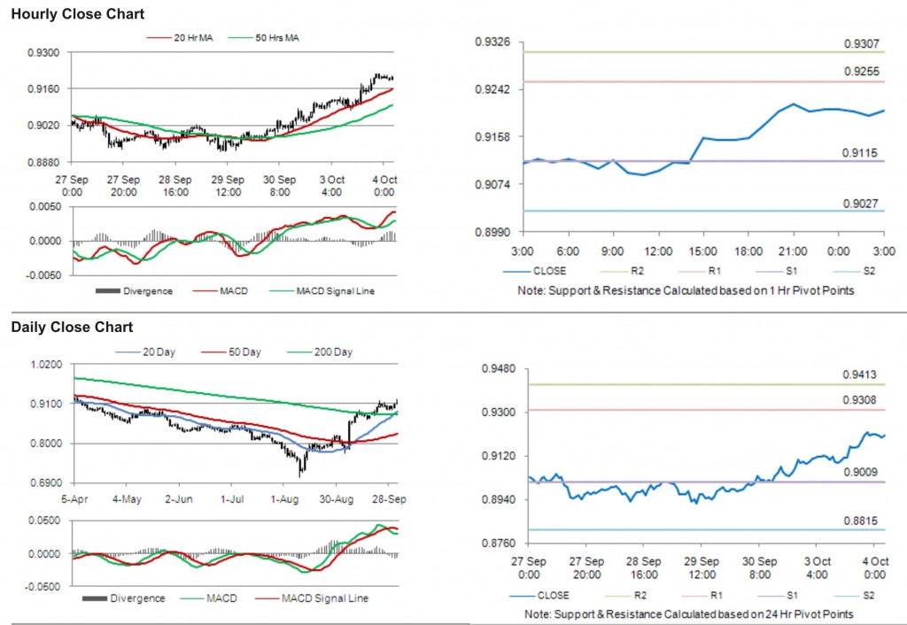 USD CHF