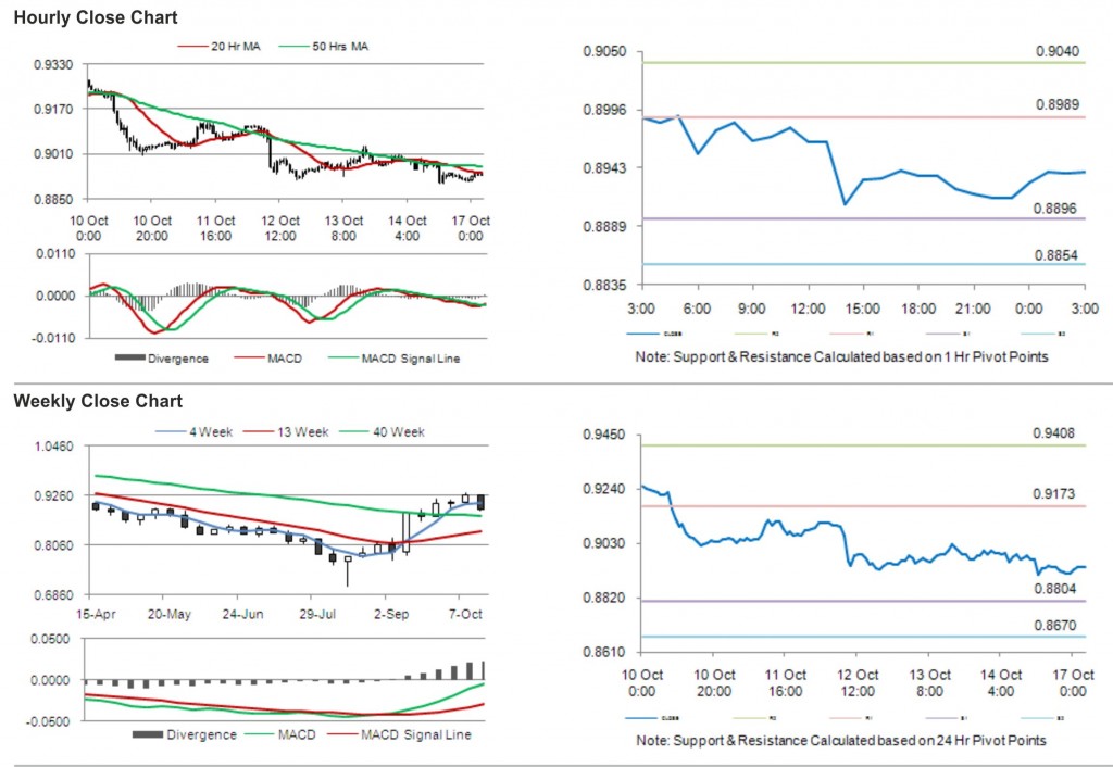 USD CHF