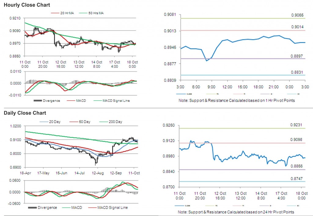 USD CHF