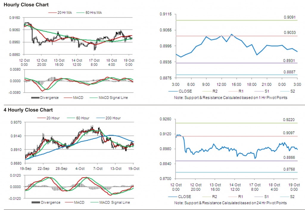 USD CHF