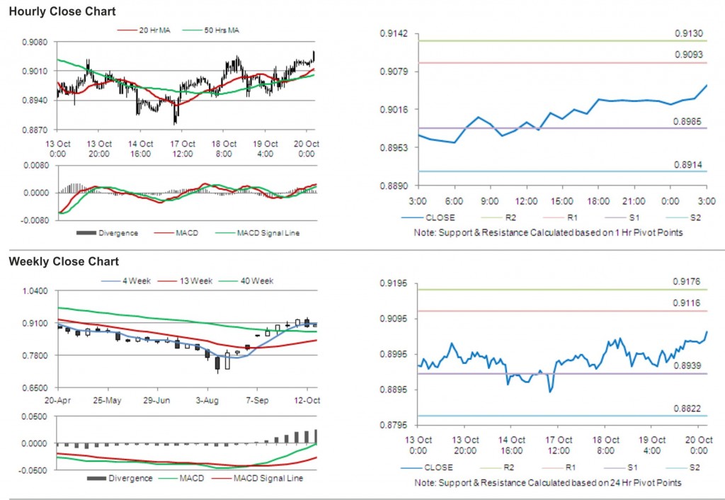 USD CHF