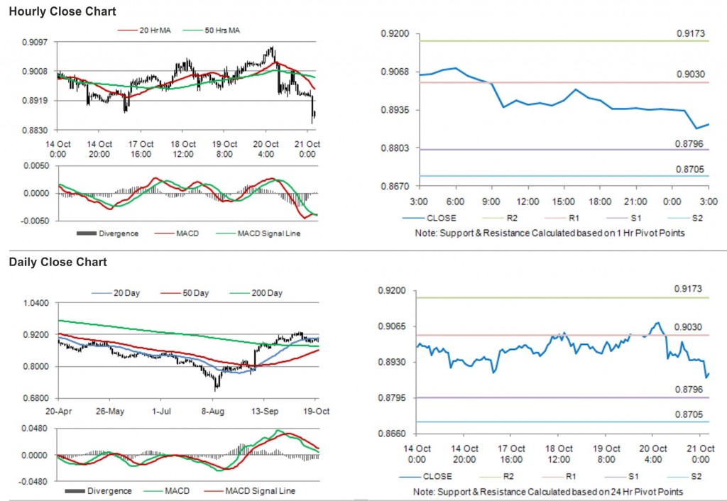 USD CHF