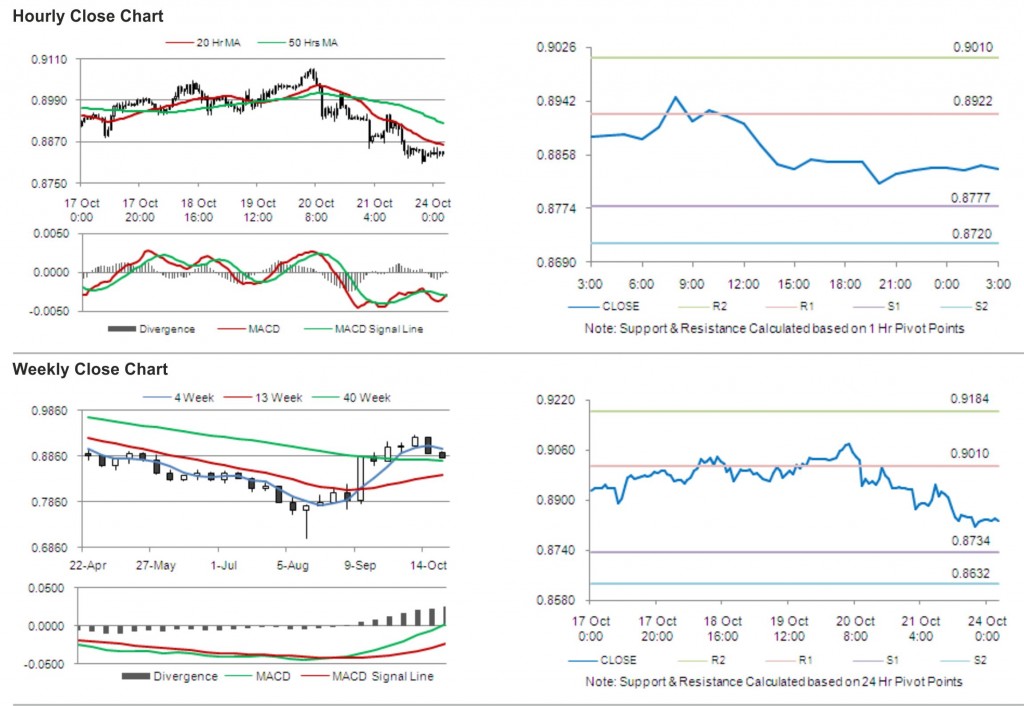 USD CHF