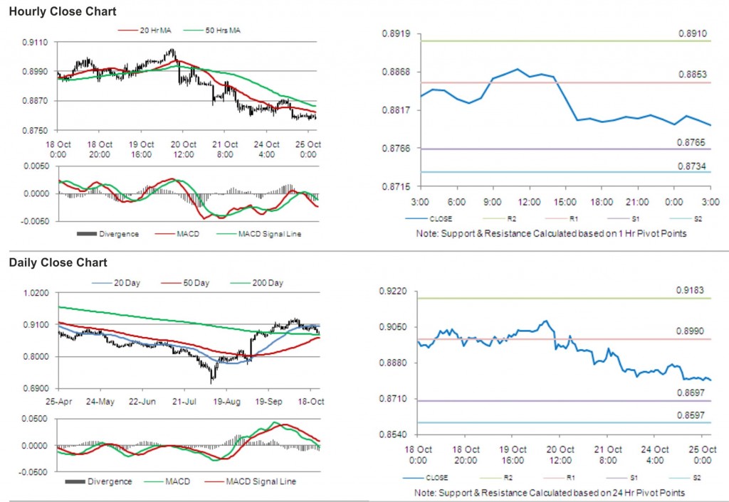 USD CHF