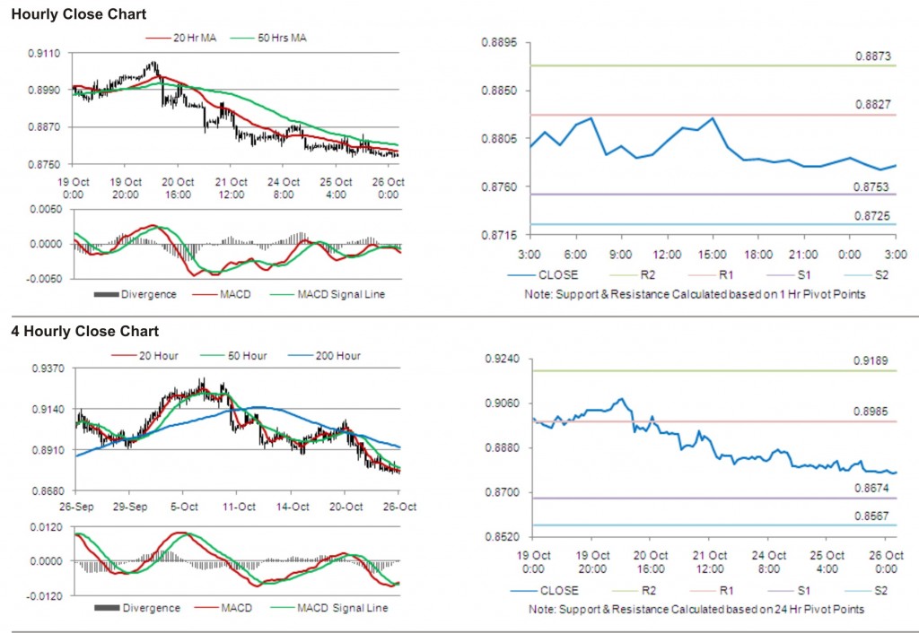 USD CHF