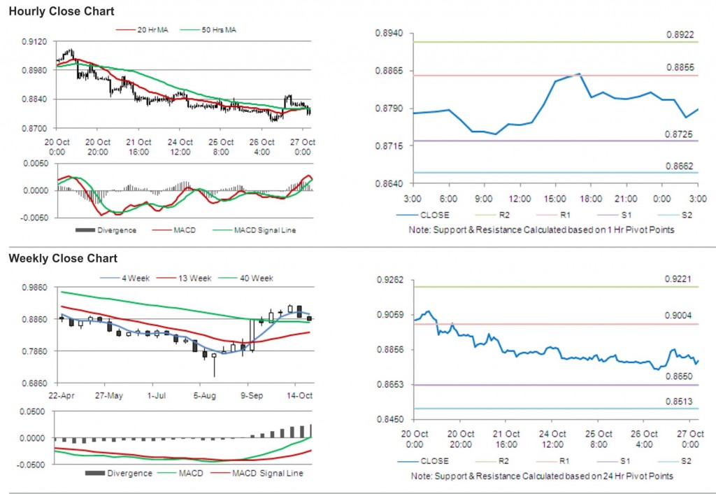 USD CHF