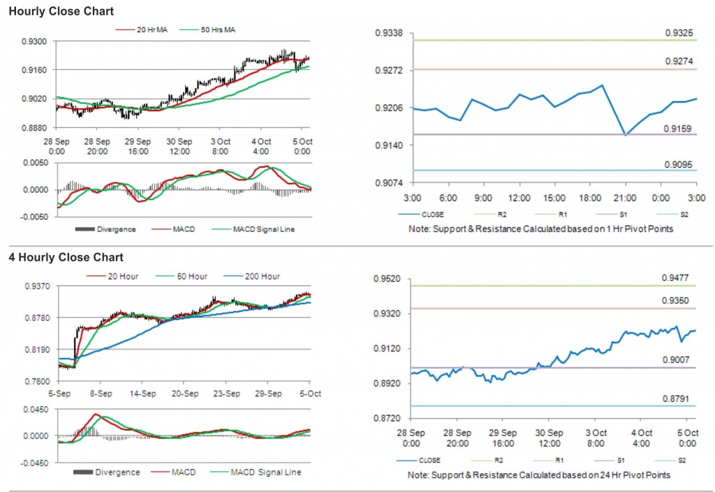 USD CHF